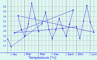 Graphique des tempratures prvues pour Zhengjiatun