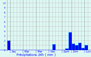 Graphique des précipitations prvues pour Sosnovoborsk