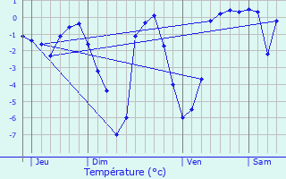 Graphique des tempratures prvues pour Val-d