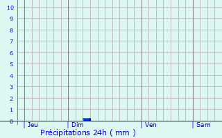 Graphique des précipitations prvues pour Ay