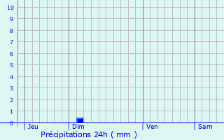 Graphique des précipitations prvues pour Eyguians