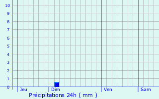 Graphique des précipitations prvues pour Mreuil