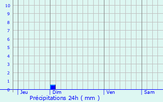 Graphique des précipitations prvues pour Villeneuve-d