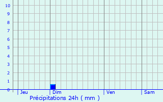 Graphique des précipitations prvues pour Propiac