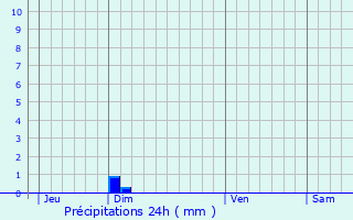 Graphique des précipitations prvues pour Gumiane