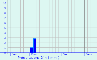 Graphique des précipitations prvues pour Cavaillon