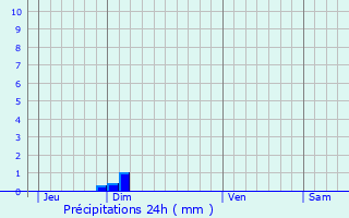 Graphique des précipitations prvues pour Remollon