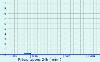 Graphique des précipitations prvues pour Bar-sur-Aube