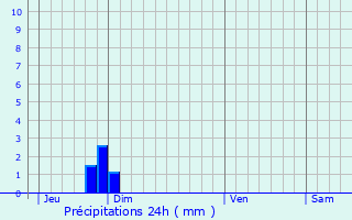 Graphique des précipitations prvues pour Saint-Mars-la-Rorthe
