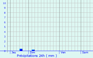 Graphique des précipitations prvues pour Chteauneuf-du-Faou