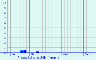 Graphique des précipitations prvues pour Bzril