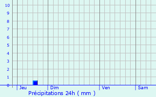 Graphique des précipitations prvues pour Champdolent