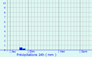 Graphique des précipitations prvues pour Langrolay-sur-Rance