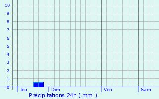 Graphique des précipitations prvues pour Saint-Cme-d