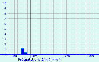 Graphique des précipitations prvues pour Dinan