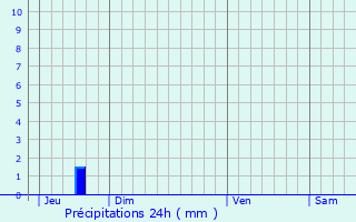 Graphique des précipitations prvues pour Saint-Ciers-de-Canesse