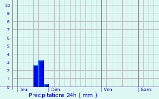 Graphique des précipitations prvues pour Landivisiau