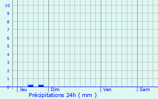 Graphique des précipitations prvues pour Berneuil