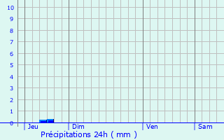 Graphique des précipitations prvues pour Sainte-Gemme