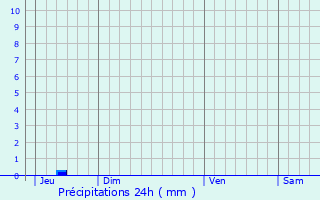 Graphique des précipitations prvues pour Thzac