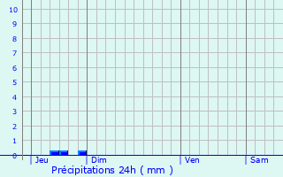 Graphique des précipitations prvues pour Trflvenez