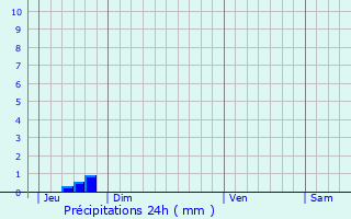 Graphique des précipitations prvues pour Macqueville