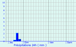 Graphique des précipitations prvues pour Gatteville-le-Phare