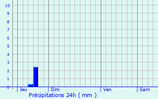 Graphique des précipitations prvues pour Hardinvast
