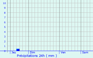 Graphique des précipitations prvues pour Kerlouan