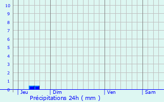 Graphique des précipitations prvues pour Lagrange