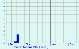 Graphique des précipitations prvues pour Surtainville