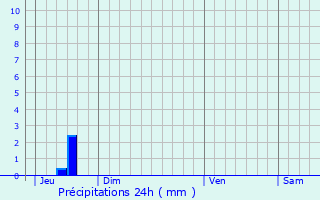Graphique des précipitations prvues pour Nouainville