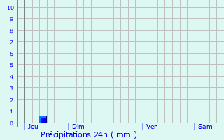 Graphique des précipitations prvues pour Luchat