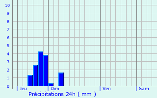 Graphique des précipitations prvues pour Fourmies