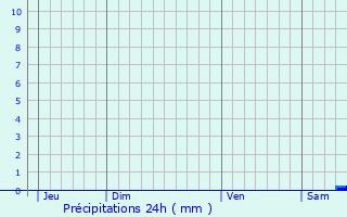 Graphique des précipitations prvues pour Allauch