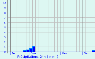 Graphique des précipitations prvues pour Tersanne