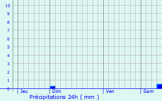 Graphique des précipitations prvues pour Vivs