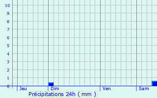 Graphique des précipitations prvues pour Fourques