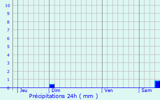Graphique des précipitations prvues pour Espira-de-l