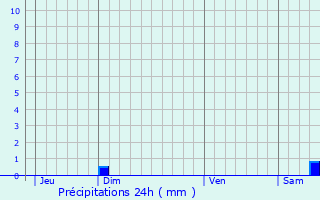 Graphique des précipitations prvues pour Pzilla-la-Rivire