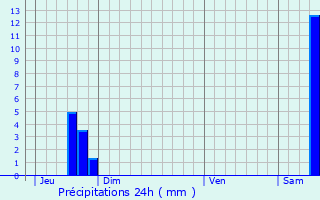 Graphique des précipitations prvues pour Batilly