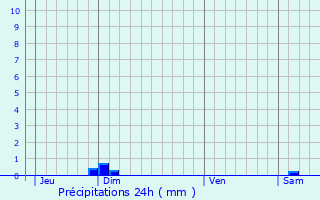 Graphique des précipitations prvues pour Mirabel-et-Blacons