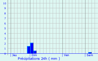 Graphique des précipitations prvues pour Saou