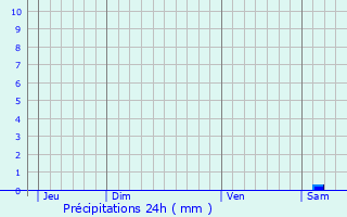 Graphique des précipitations prvues pour Meynes