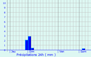 Graphique des précipitations prvues pour Francillon-sur-Roubion