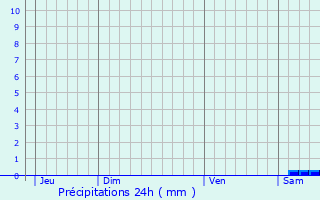 Graphique des précipitations prvues pour Palavas-les-Flots