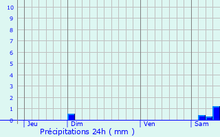 Graphique des précipitations prvues pour Nfiach