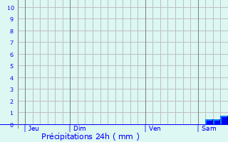 Graphique des précipitations prvues pour Beaumont-de-Pertuis