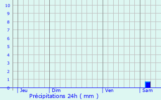 Graphique des précipitations prvues pour Saint-Dzry