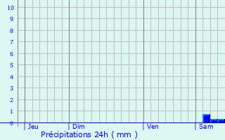 Graphique des précipitations prvues pour Gailhan